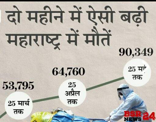 महाराष्ट्र में अभी भी जानलेवा है कोरोना।।